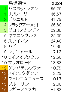 2024　プロキオンＳ　馬場適性指数